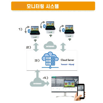 [에코지] 텀블러 세척기 탄소저감 통합관리 모니터 시스템 앱 제공